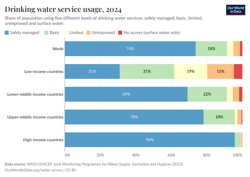 Drinking water service usage