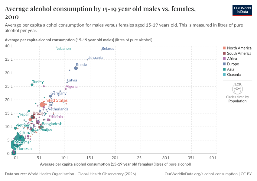 Average alcohol consumption by 15-19 year old males vs. females