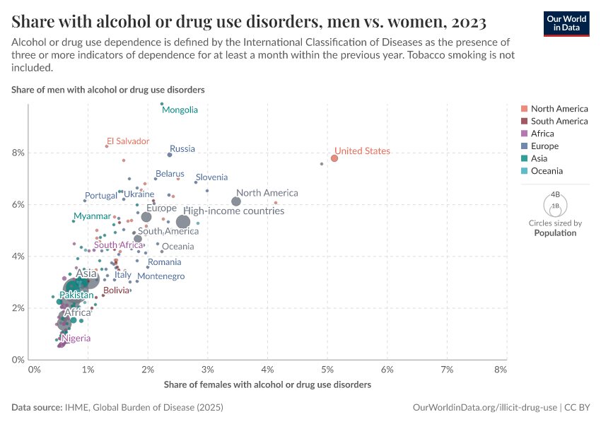 Share with alcohol or drug use disorders, men vs. women