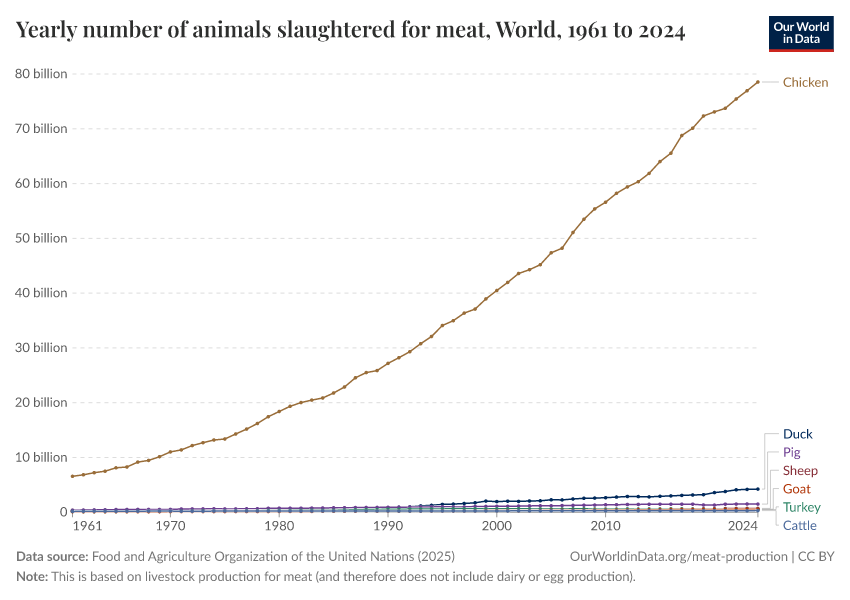 A thumbnail of the "Yearly number of animals slaughtered for meat" chart