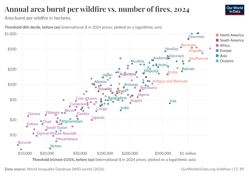 A thumbnail of the "Annual area burnt per wildfire vs. number of fires" chart