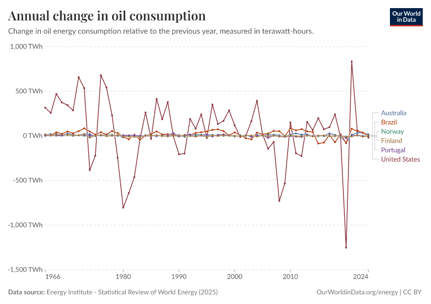 A thumbnail of the "Annual change in oil consumption" chart