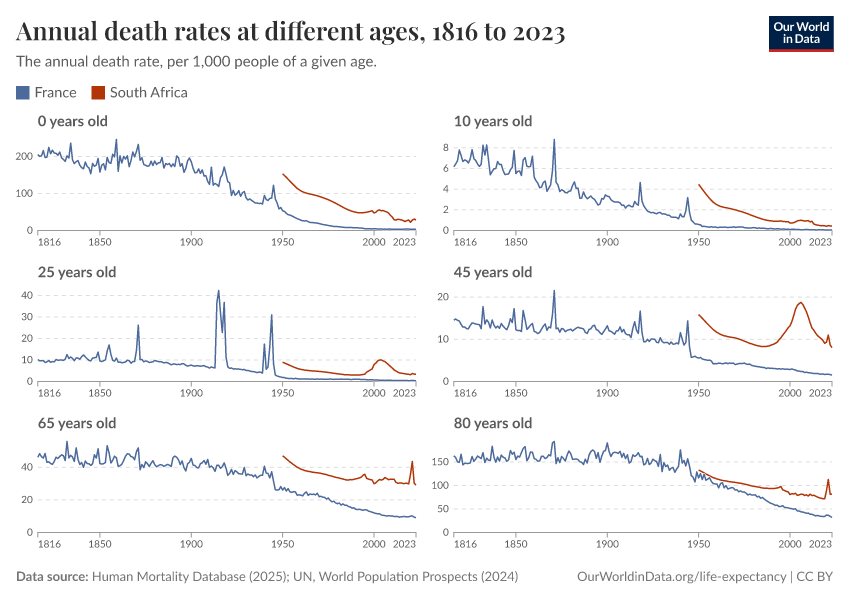 Annual death rates at different ages