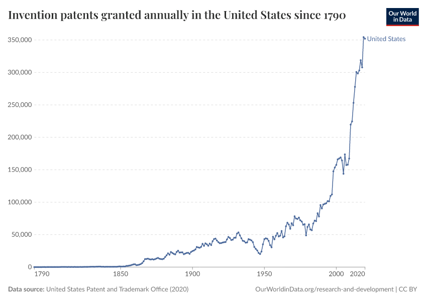 Invention patents granted annually in the United States since 1790