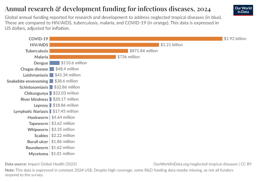 A thumbnail of the "Annual research & development funding for infectious diseases" chart