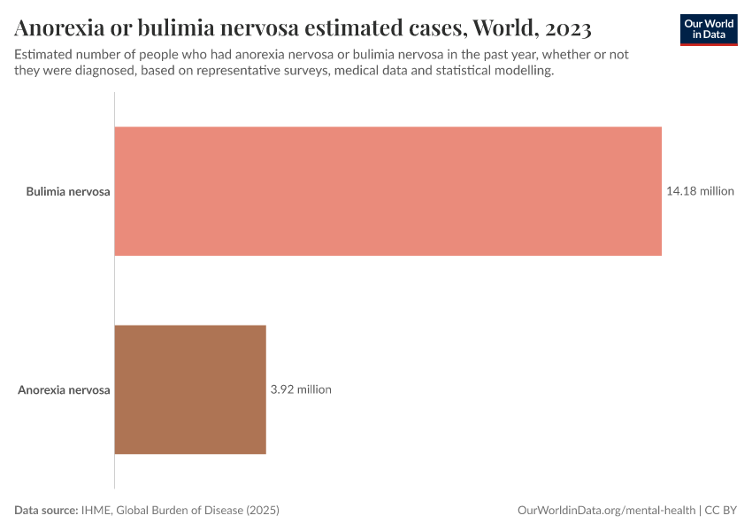Anorexia or bulimia nervosa estimated cases