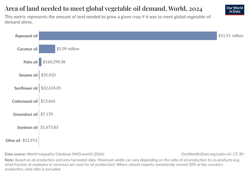 A thumbnail of the "Area of land needed to meet global vegetable oil demand" chart