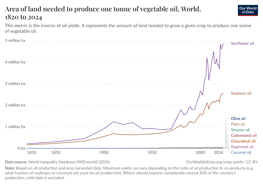 Area of land needed to produce one tonne of vegetable oil