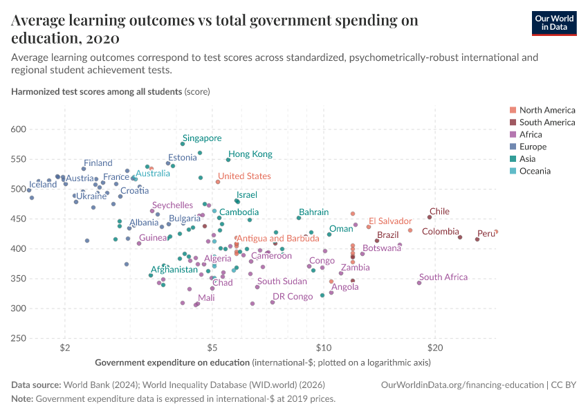 A thumbnail of the "Average learning outcomes vs total government spending on education" chart