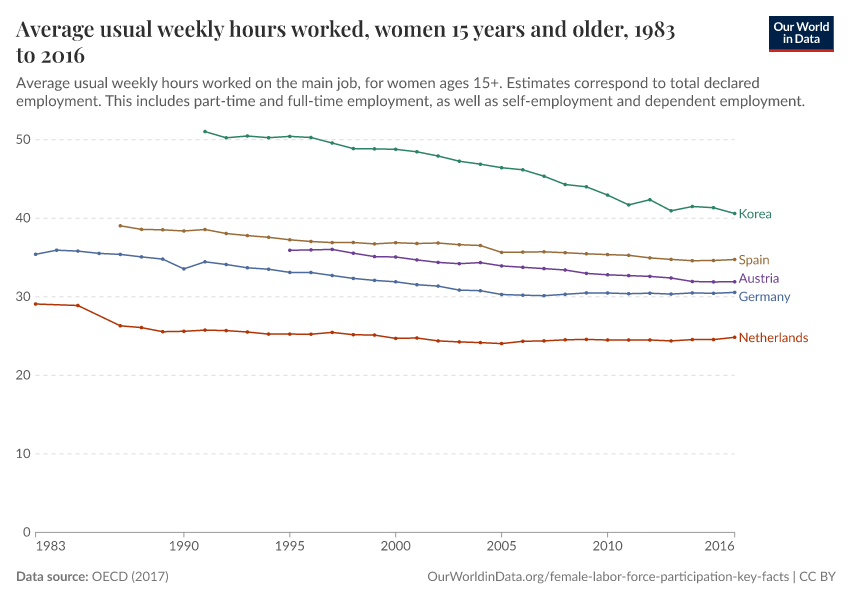 Average usual weekly hours worked, women 15 years and older