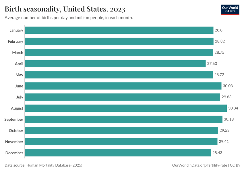 Birth seasonality