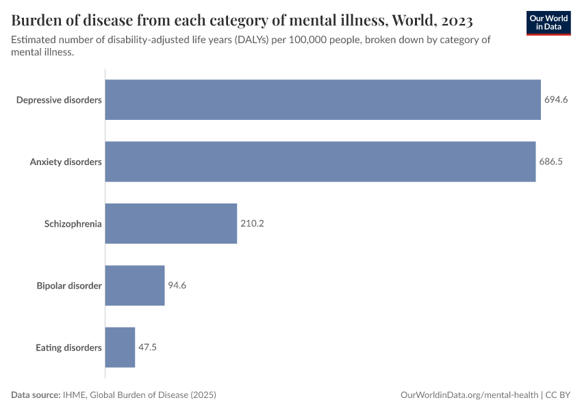 Burden of disease from each category of mental illness