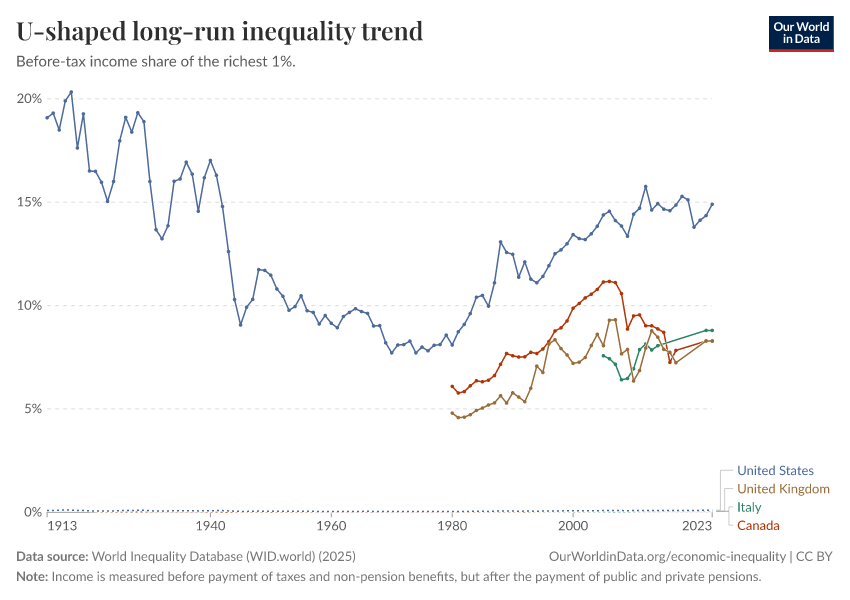 U-shaped long-run inequality trend