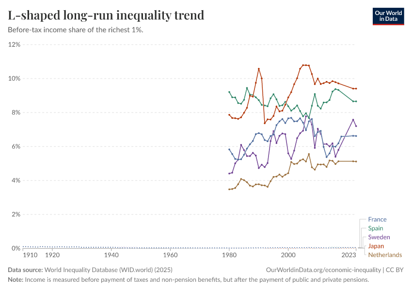 L-shaped long-run inequality trend