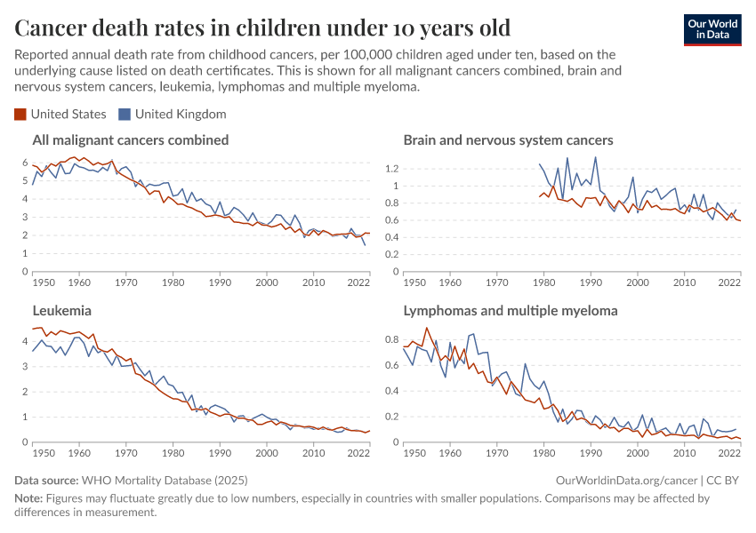 Cancer death rates in children under 10 years old