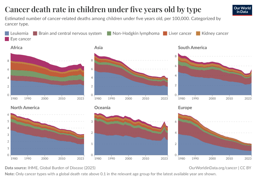 Cancer death rate in children under five years old by type