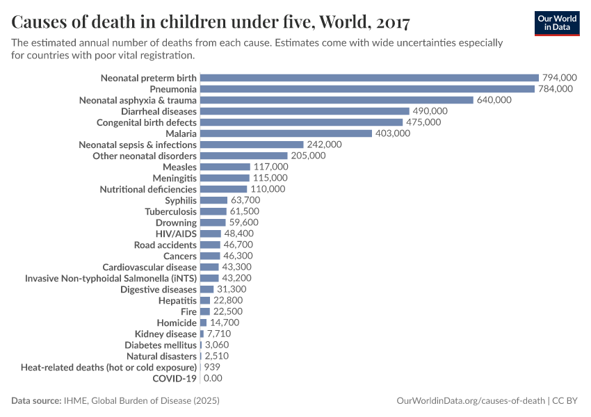 Causes of death in children under five