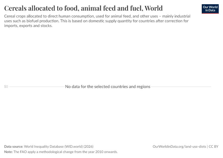 A thumbnail of the "Cereals allocated to food, animal feed and fuel" chart