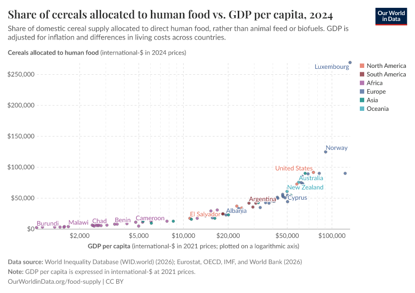 A thumbnail of the "Share of cereals allocated to human food vs. GDP per capita" chart