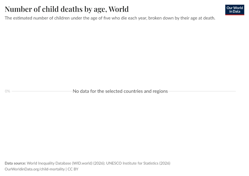 Number of child deaths by age