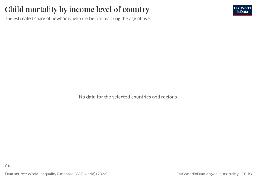 A thumbnail of the "Child mortality by income level of country" chart