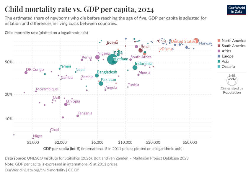 A thumbnail of the "Child mortality rate vs. GDP per capita" chart