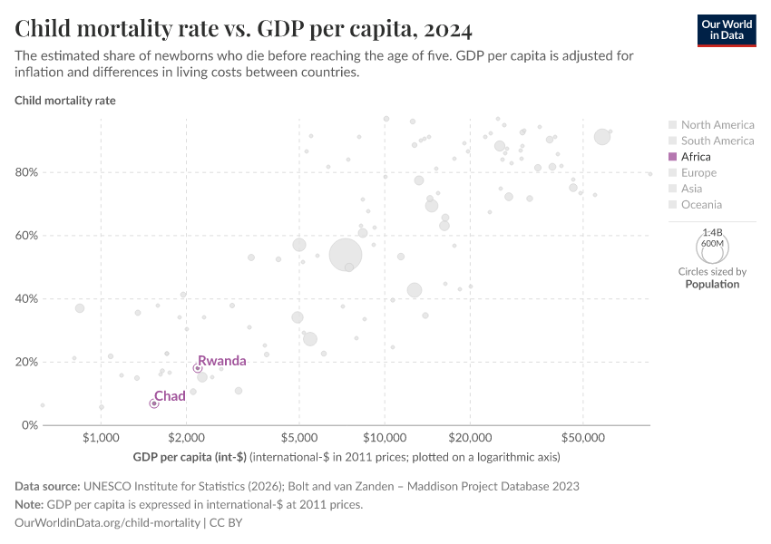 Child mortality rate vs. GDP per capita