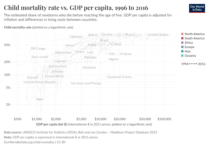Child mortality rate vs. GDP per capita