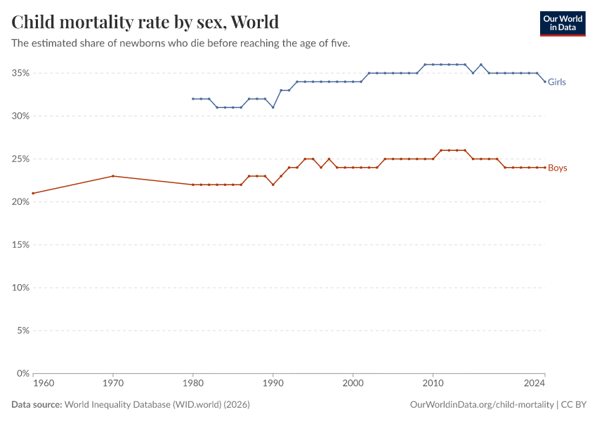 Child mortality rate by sex