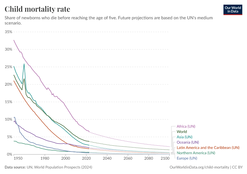 Child mortality rate, including UN projections