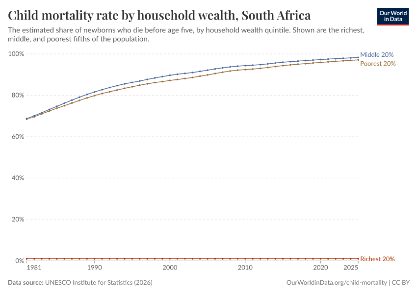 Child mortality rate by household wealth