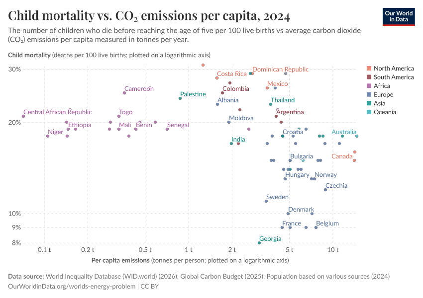 A thumbnail of the "Child mortality vs. CO₂ emissions per capita" chart