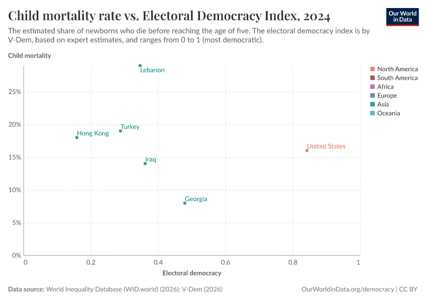 A thumbnail of the "Child mortality rate vs. electoral democracy" chart