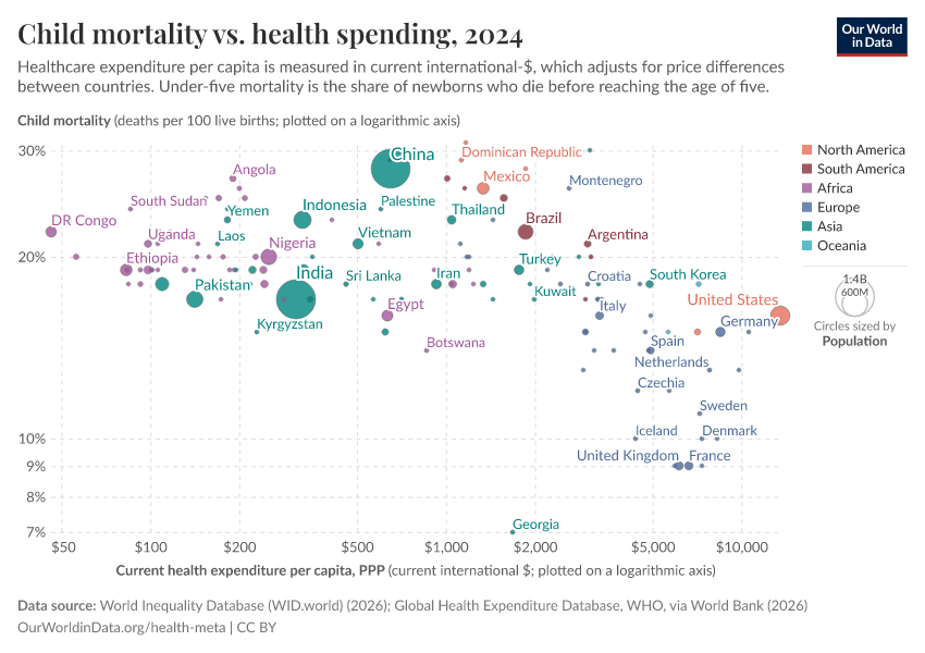 Child mortality vs. health spending