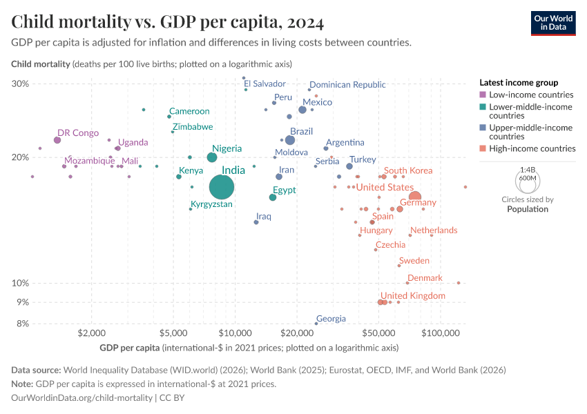 A thumbnail of the "Child mortality vs. GDP per capita" chart