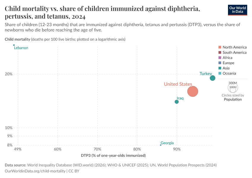 Child mortality vs. share of children immunized against diphtheria, pertussis, and tetanus
