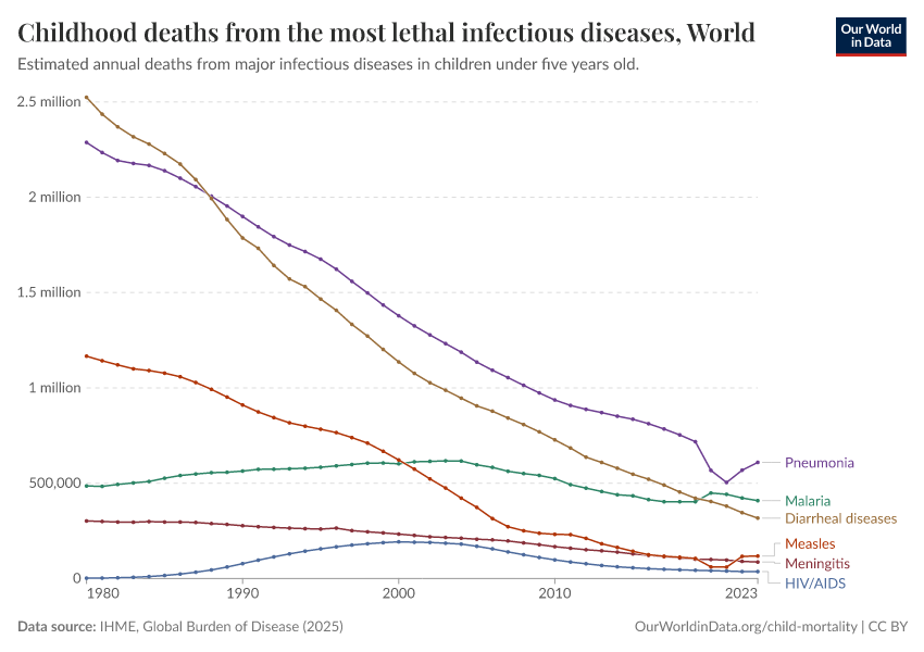 Childhood deaths from the most lethal infectious diseases