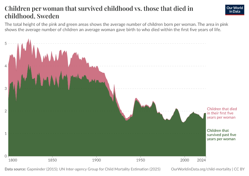 Children per woman that survived childhood vs. those that died in childhood