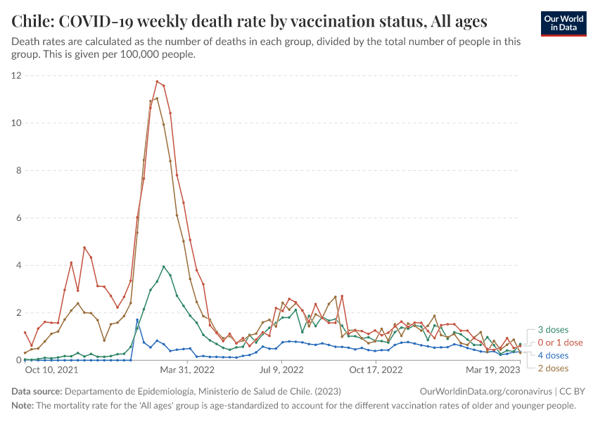 Chile: COVID-19 weekly death rate by vaccination status