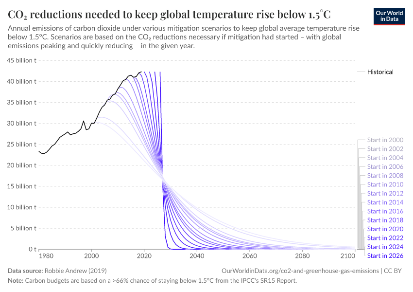 CO₂ reductions needed to keep global temperature rise below 1.5°C