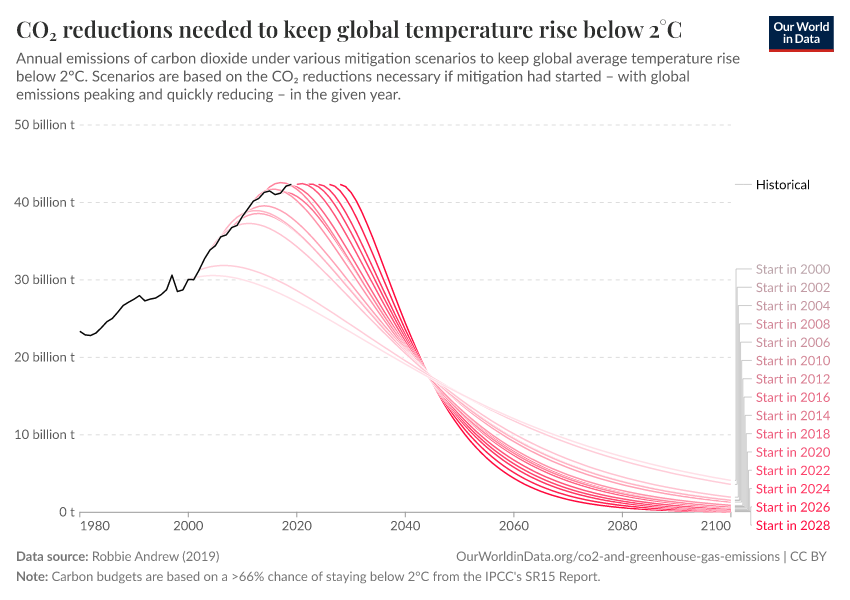 CO₂ reductions needed to keep global temperature rise below 2°C