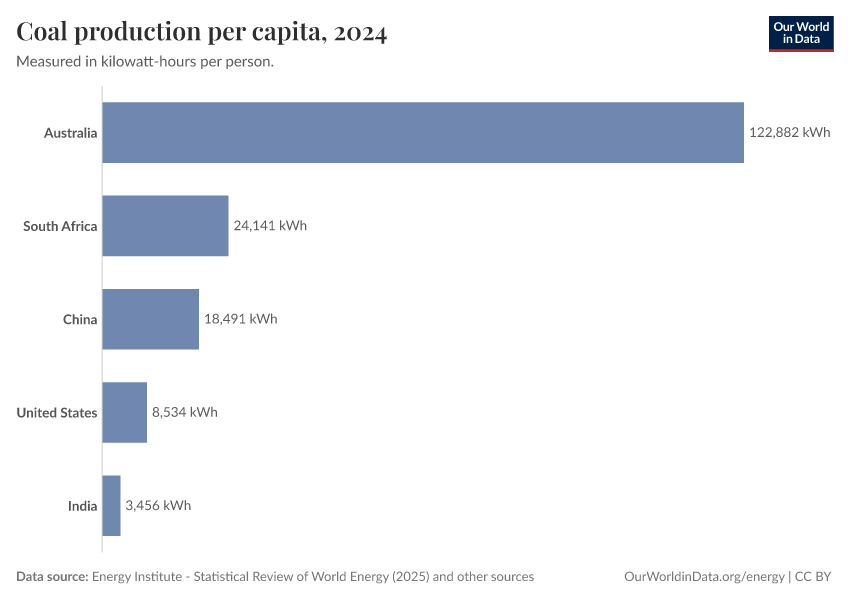 A thumbnail of the "Coal production per capita" chart