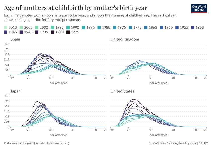 Age of mothers at childbirth by mother's birth year