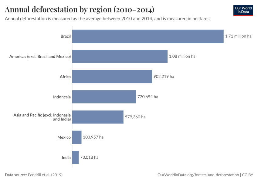 Annual deforestation by region (2010–2014)