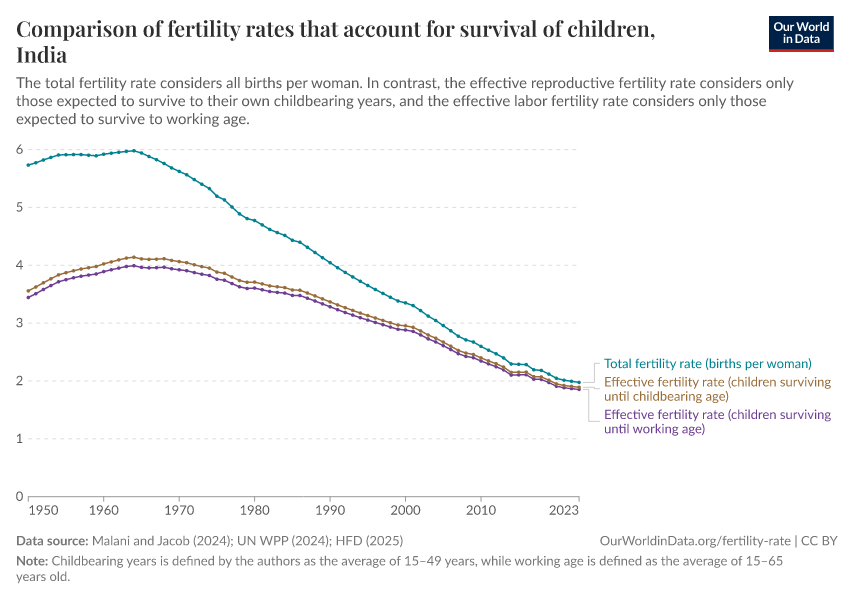 Comparison of fertility rates that account for survival of children
