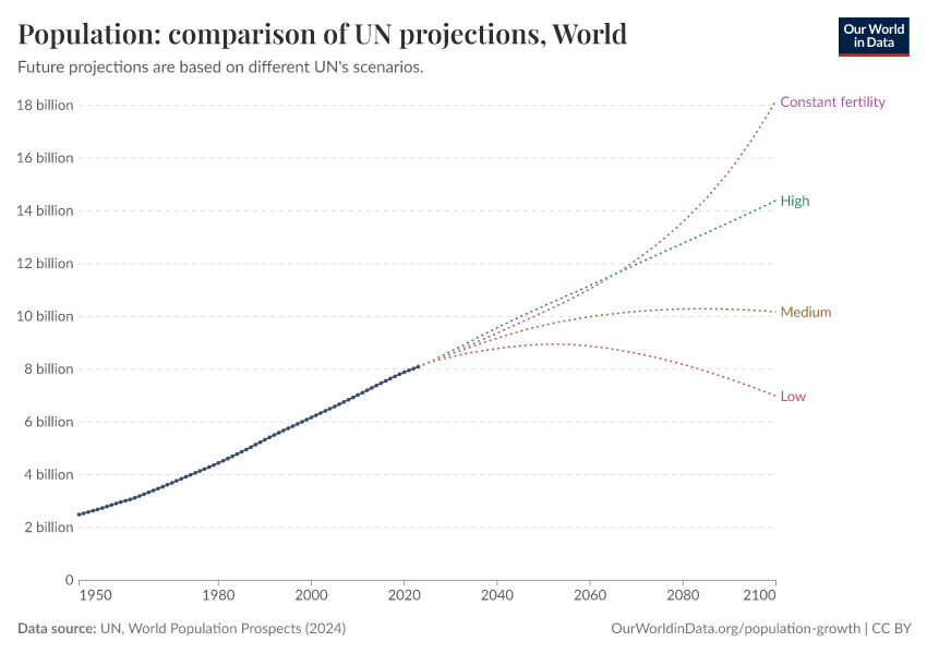 Population, comparison of United Nations projections