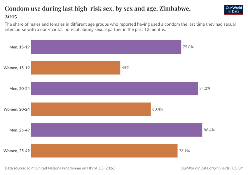 Condom use during last high-risk sex, by sex and age
