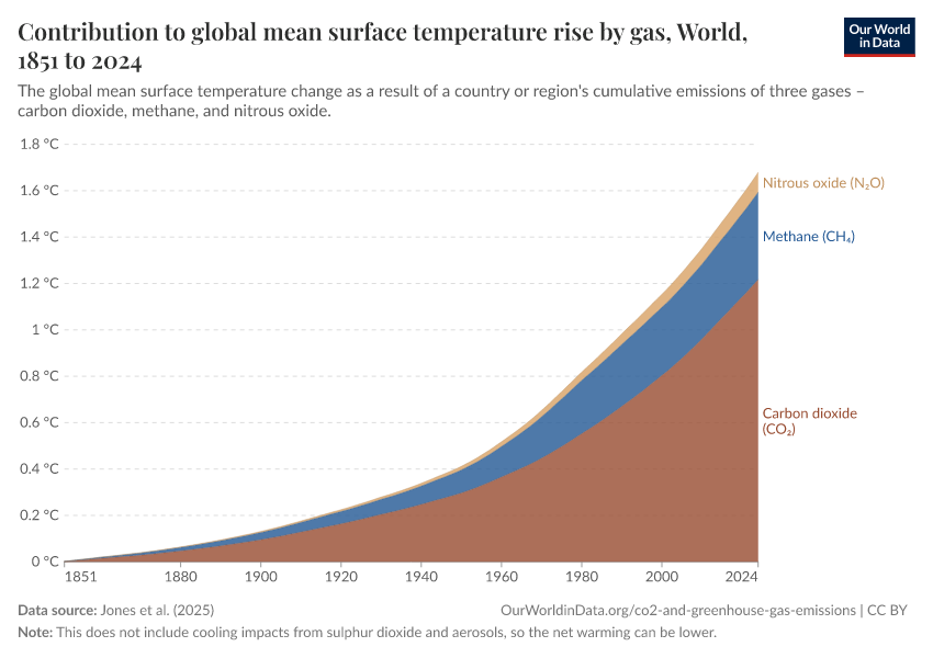 Contribution to global mean surface temperature rise by gas