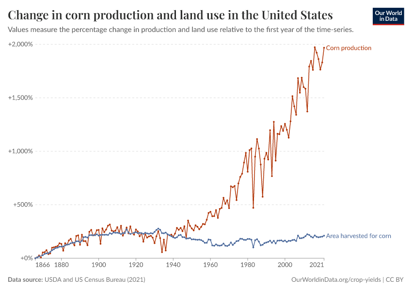 Change in corn production and land use in the United States