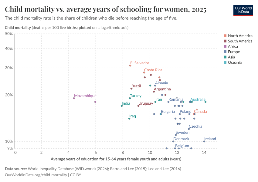 A thumbnail of the "Child mortality vs. average years of schooling  for women" chart
